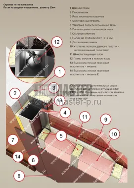 Скрытые петли